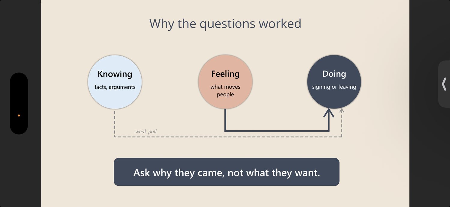 The closing diagram on a phone: three circles labelled Knowing, Feeling and Doing, with a solid arrow from Feeling to Doing and a dashed one from Knowing, and the line 'Ask why they came, not what they want.'